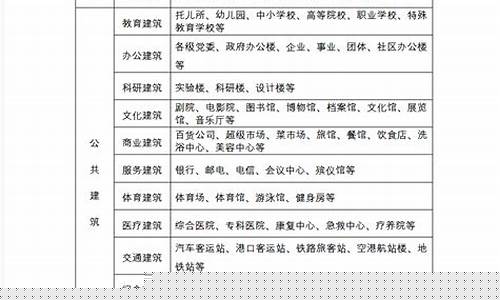 工业建筑分类-工业建筑分类一览表