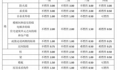 耐火等级为一二级的单多层民用建筑-耐火等级