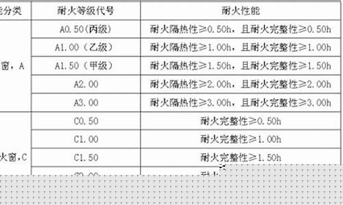 装饰材料耐火等级划分-装饰材料耐火等级记忆口诀