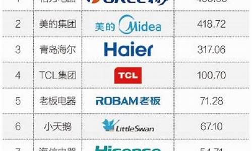 家电品牌排名权威榜是哪个网站-家电品牌排名