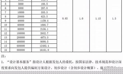 工程设计费取费标准-工程设计费取费标准2002