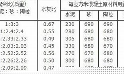 陶粒混凝土配合比-陶粒混凝土配合比报告